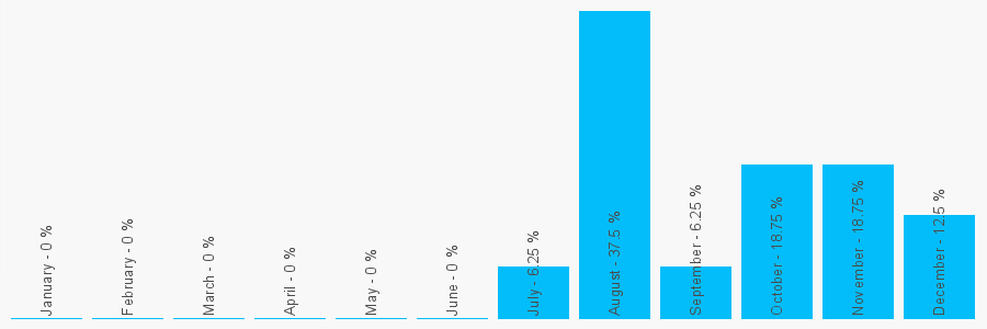 Number popularity chart 1270874600