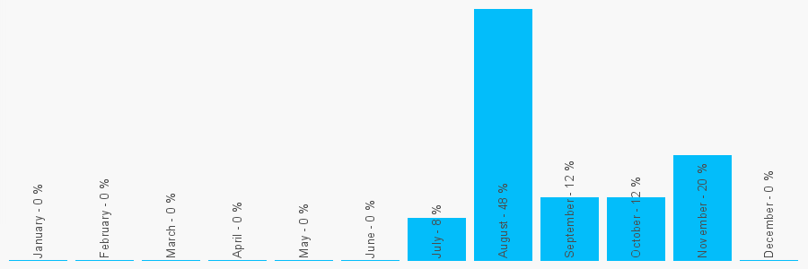 Number popularity chart 2477670494