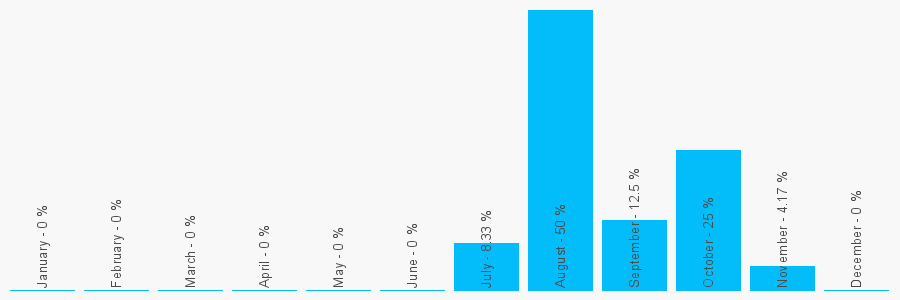 Number popularity chart 2072878575