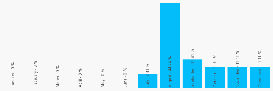 Number popularity chart 1421848757