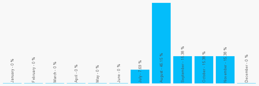 Number popularity chart 1443433125