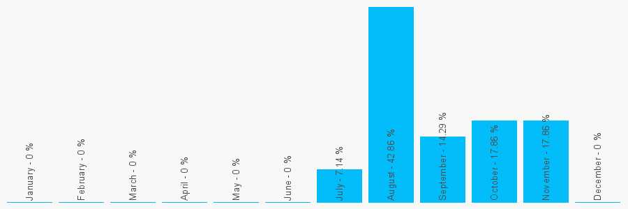 Number popularity chart 7306613144