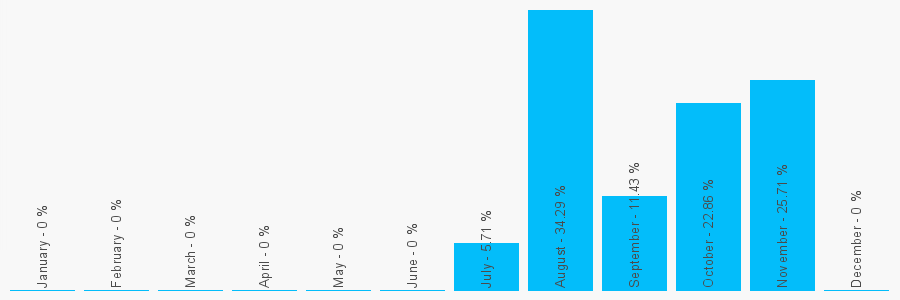 Number popularity chart 2033754385