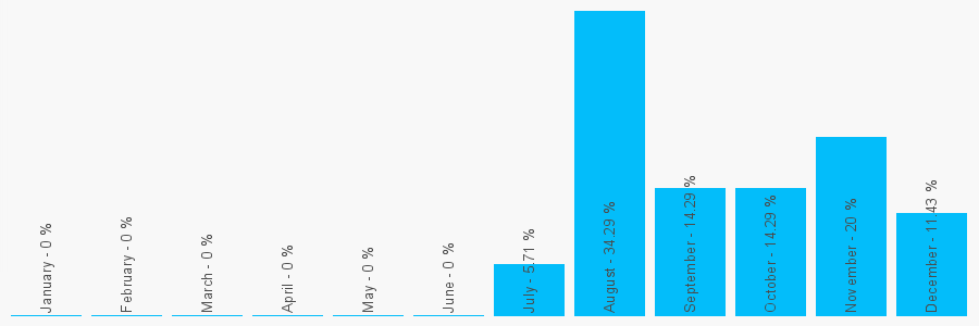 Number popularity chart 1709766390