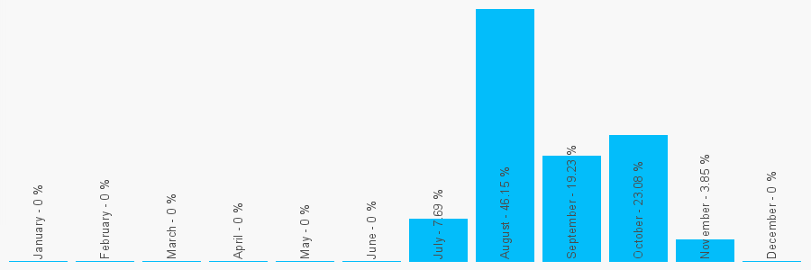 Number popularity chart 7957349640