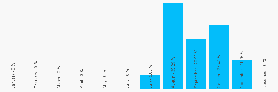 Number popularity chart 1330700801