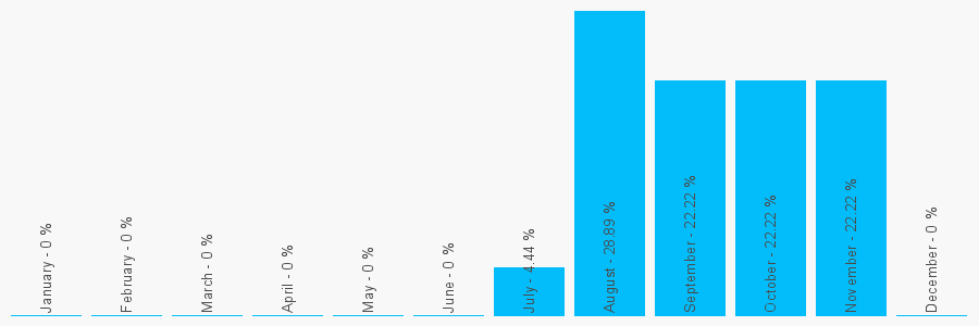 Number popularity chart 2045996817