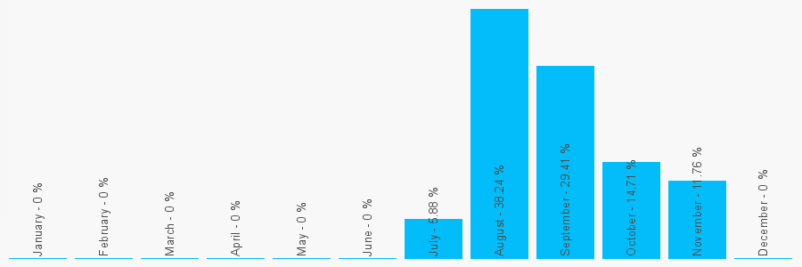 Number popularity chart 1234753075