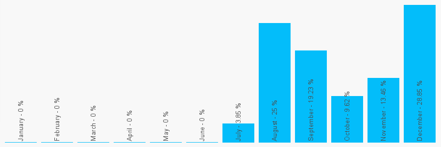 Number popularity chart 1234753075