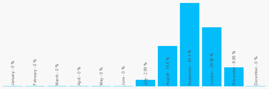 Number popularity chart 8002888640