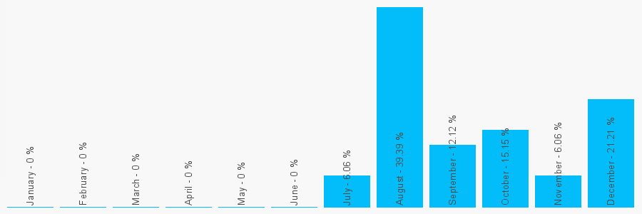 Number popularity chart 7405708485