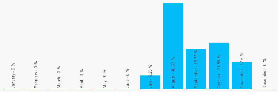 Number popularity chart 3007909901