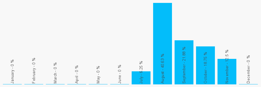 Number popularity chart 1418460130