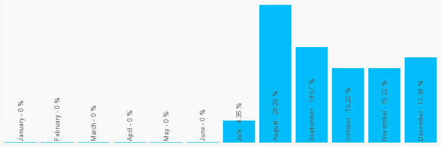 Number popularity chart 1753963002