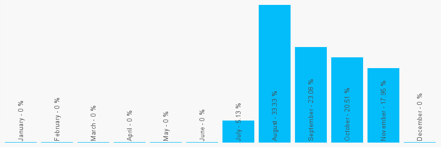 Number popularity chart 1642130005