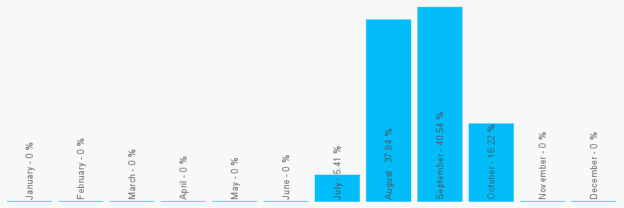 Number popularity chart 7545437254