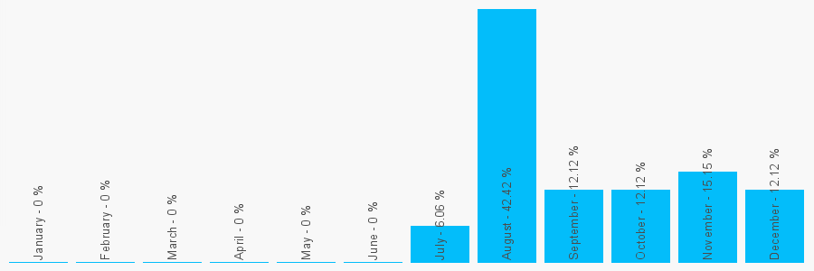 Number popularity chart 1793540698