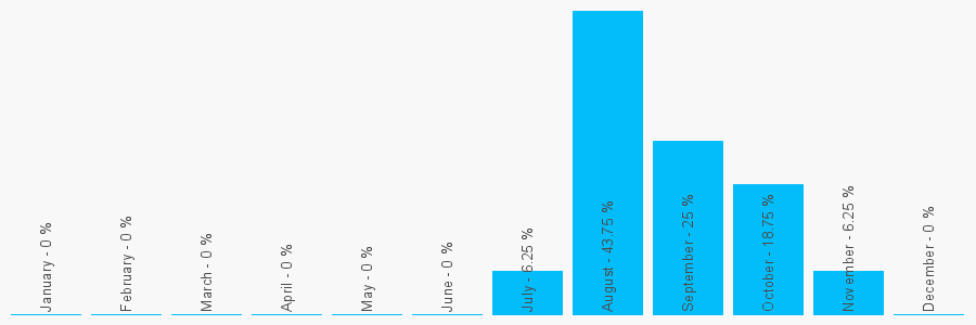 Number popularity chart 2922648365