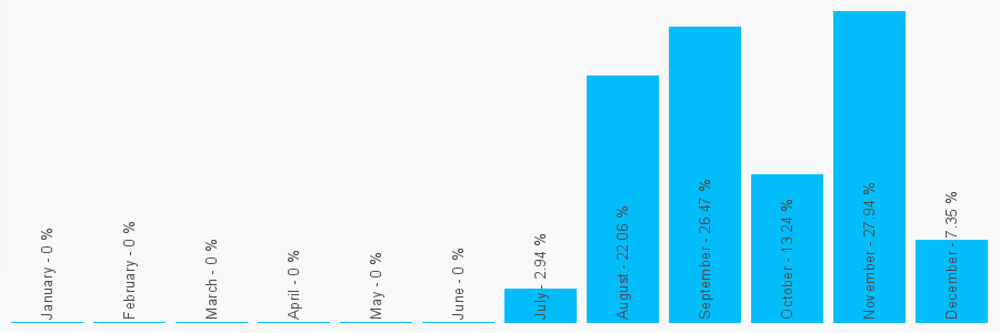 Number popularity chart 353184315568