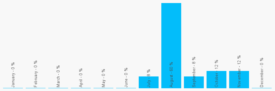 Number popularity chart 1772828710