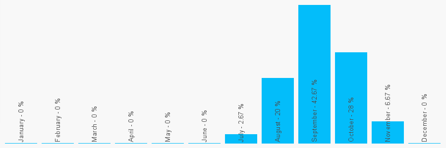 Number popularity chart 7306613154