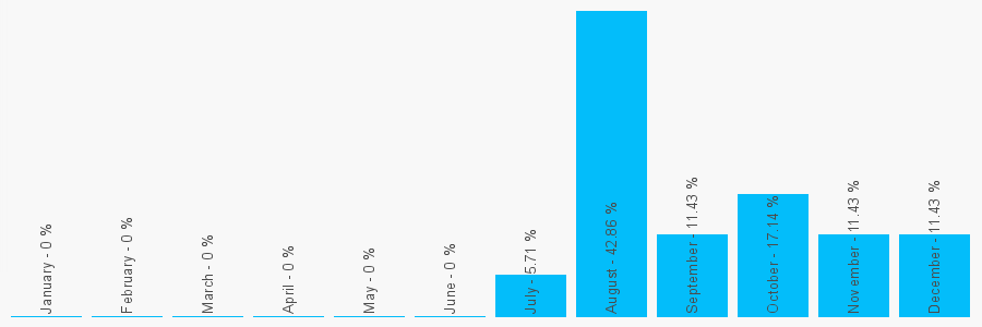 Number popularity chart 1618149561