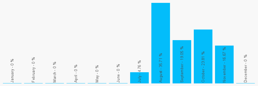 Number popularity chart 251918476567