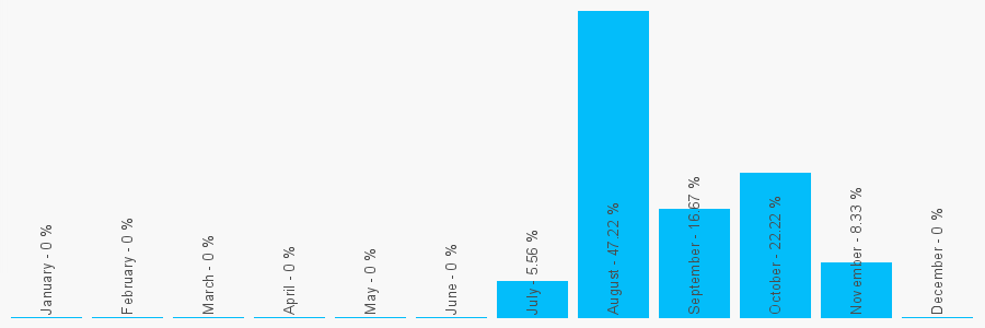 Number popularity chart 9015455234