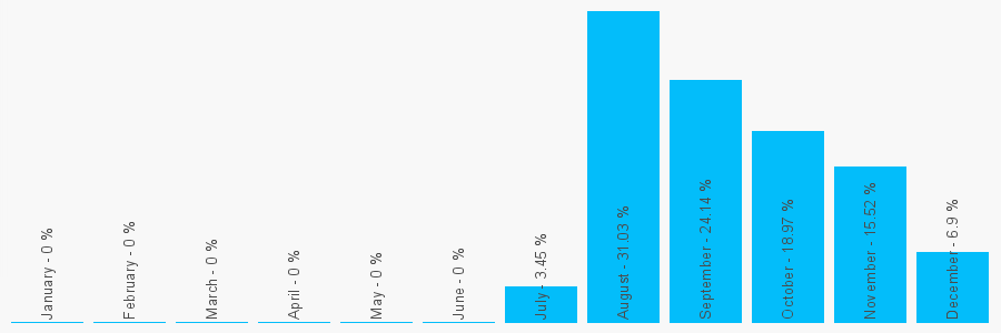 Number popularity chart 1702311311