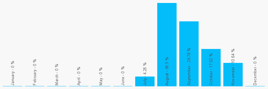 Number popularity chart 7486