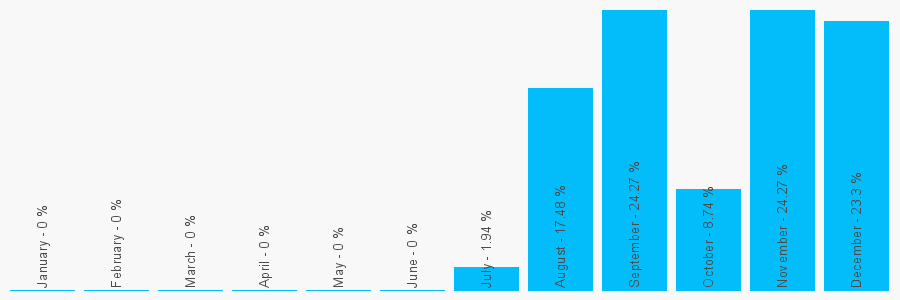 Number popularity chart 1925939976