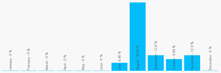 Number popularity chart 8874879218