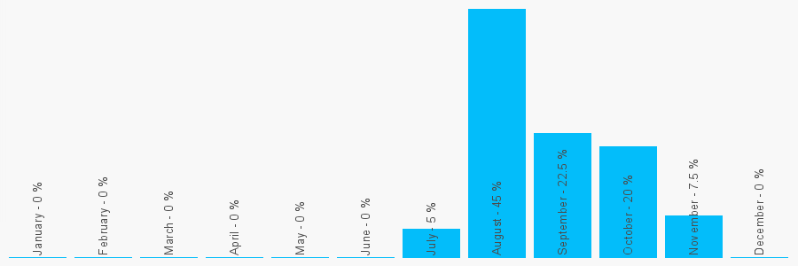 Number popularity chart 1614646487