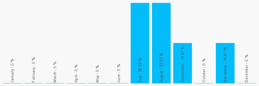 Number popularity chart 1206574800