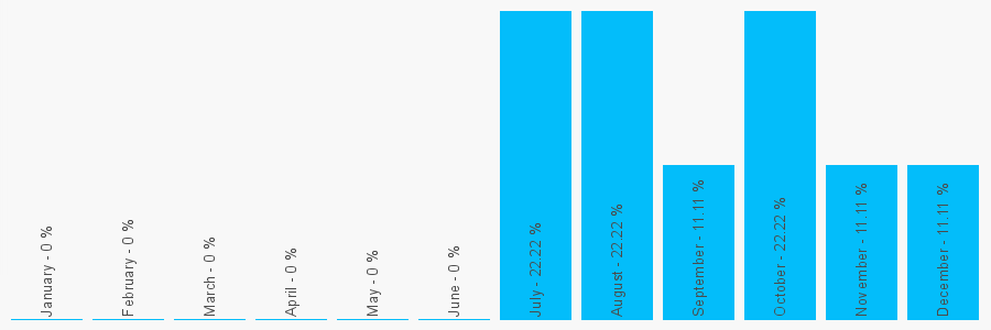 Number popularity chart 1442863333