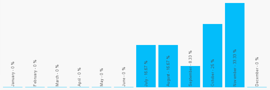 Number popularity chart 1744730376