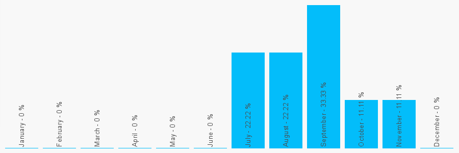 Number popularity chart 1329237466