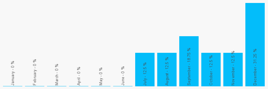 Number popularity chart 1738628299