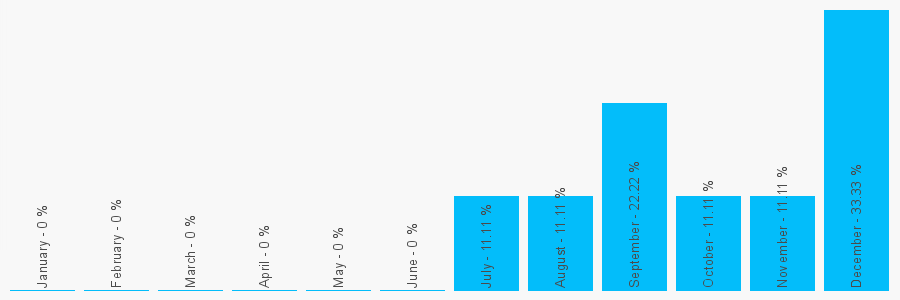 Number popularity chart 1536412918