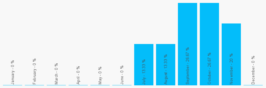 Number popularity chart 7717784033