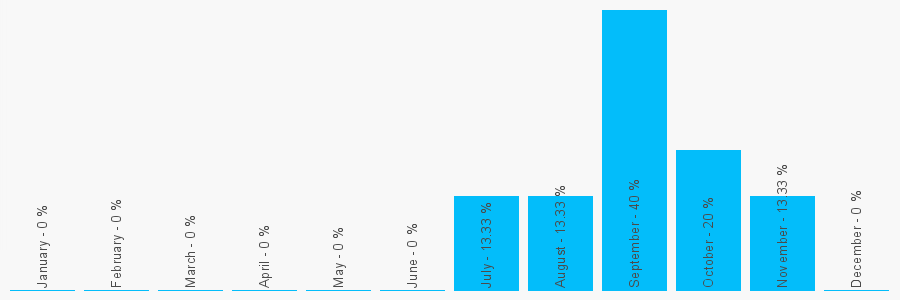 Number popularity chart 1316200456