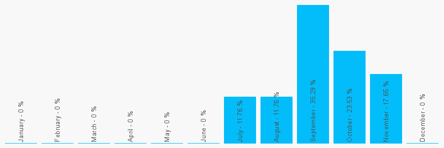 Number popularity chart 1133058200