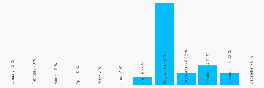 Number popularity chart 7485510457