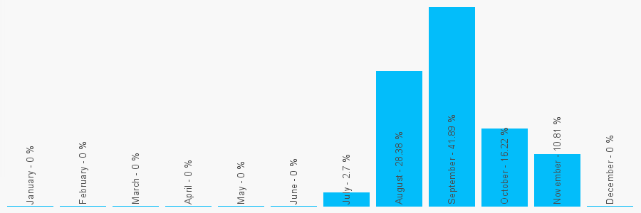 Number popularity chart 330459582