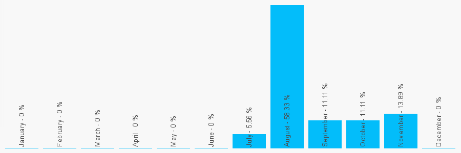 Number popularity chart 2030316743