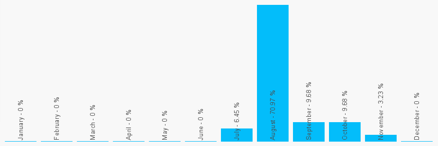 Number popularity chart 2031211390