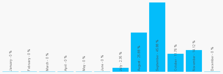 Number popularity chart 1427628277