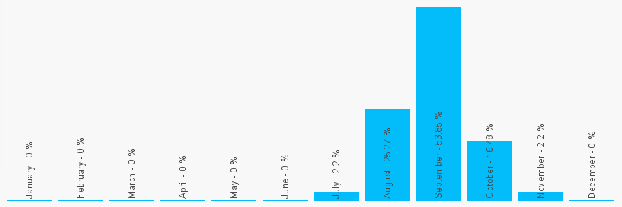 Number popularity chart 1767677537