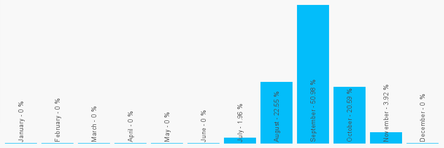 Number popularity chart 123456