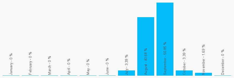 Number popularity chart 2036082437